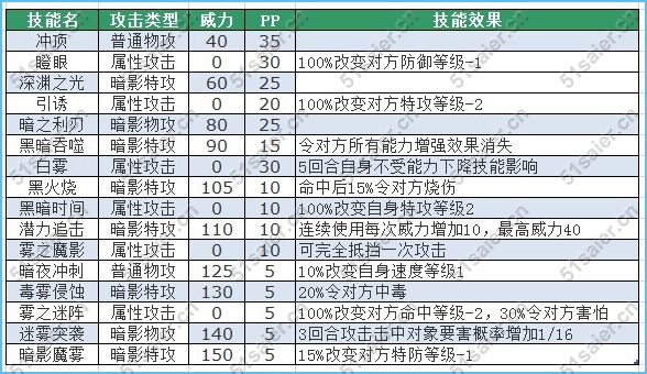賽爾號莫弗克技能表 賽爾號莫格技能表