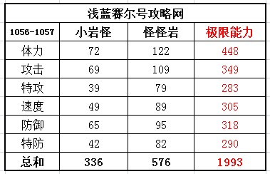 賽爾號小巖怪種族值