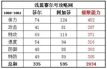 賽爾號莎爾種族值