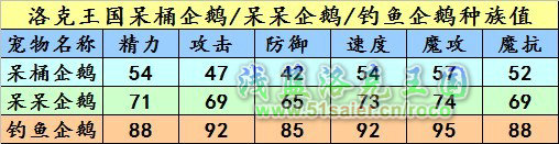 洛克王國(guó)呆桶企鵝種族值