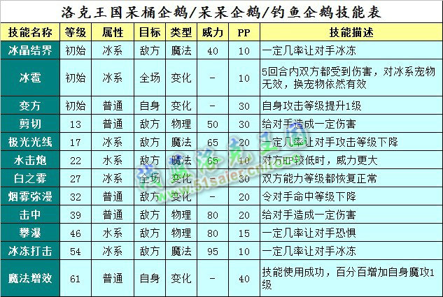 洛克王國(guó)呆桶企鵝技能表