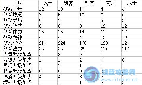 自由幻想人物屬性