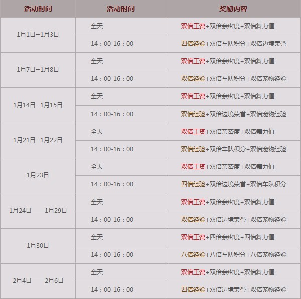 QQ飛車N倍經驗大狂歡