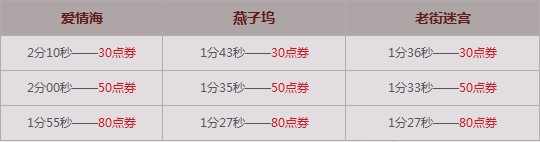 QQ飛車周末大挑戰時間挑戰