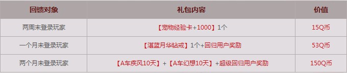 QQ飛車回歸獎勵