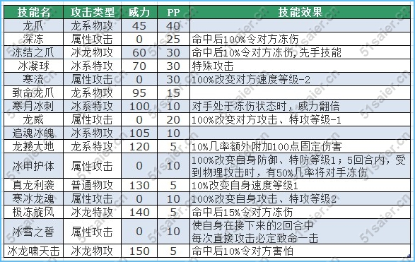 賽爾號弗德技能表-里洛德技能表-弗里茲技能表