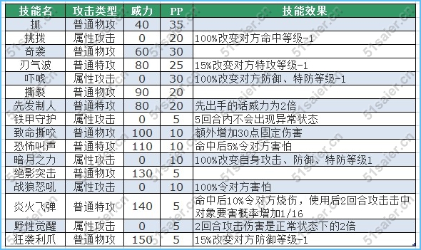 賽爾號(hào)巴沃技能表-賽爾號(hào)巴克迪技能表