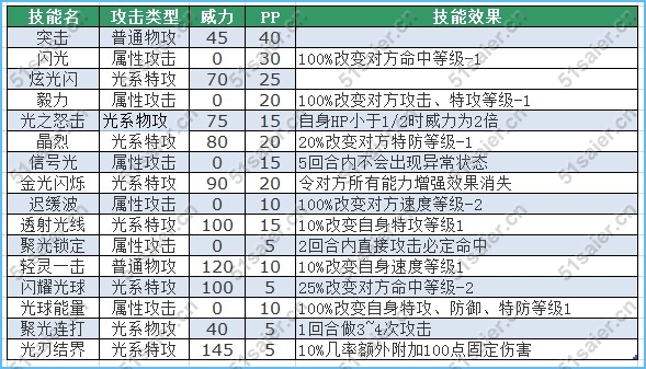 賽爾號阿卡技能表-賽爾號卡瑞技能表