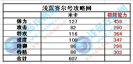 賽爾號米咔種族值