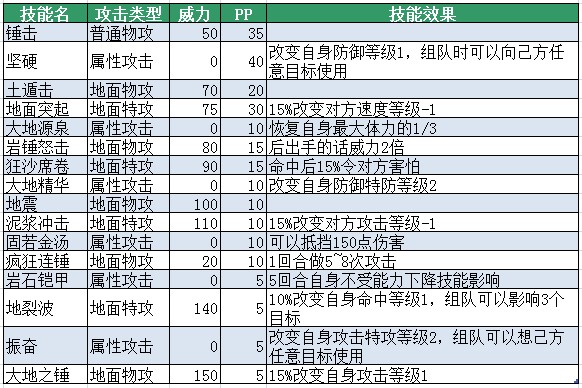 賽爾號錘錘技能表-賽爾號巖錘怪技能表