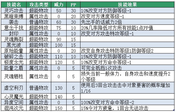 賽爾號薩奇技能表-賽爾號薩菲羅技能表