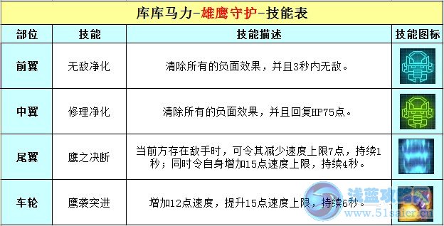 雄鷹守護(hù)技能表