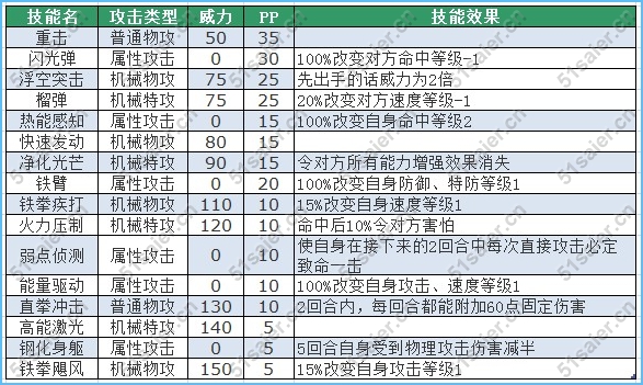 賽爾號LEK技能表  賽爾號LYN技能表