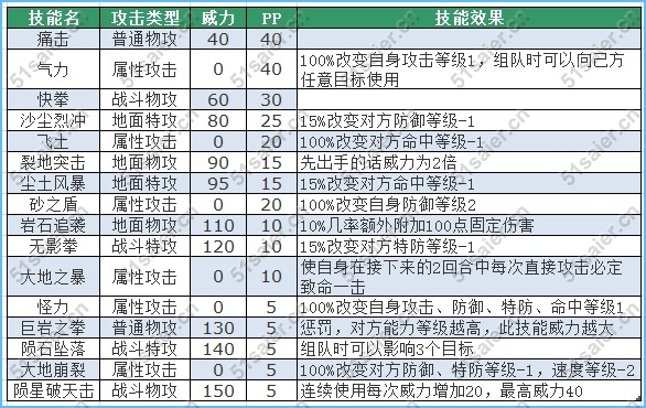 賽爾號卡斯技能表 賽爾號蘭斯特技能表