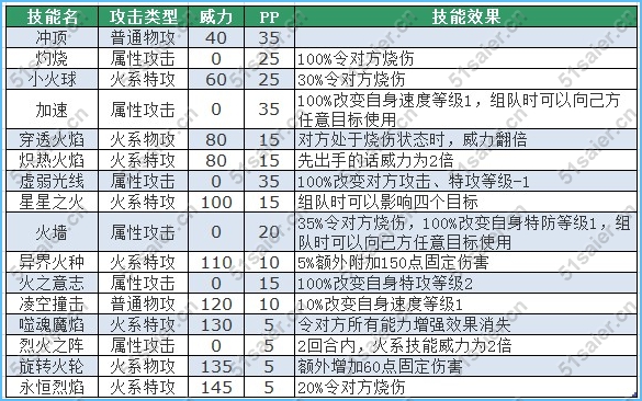 賽爾號法爾技能表，賽爾號法爾技能表