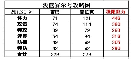賽爾號吉塔種族值 賽爾號吉拉克種族值