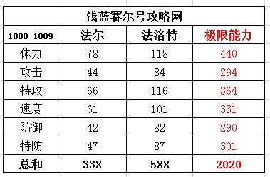 賽爾號法爾種族值 賽爾號法洛特種族值