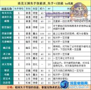 洛克王國先手+1技能 【洛克王國先手技能大全】之普通先手技能詳細介紹
