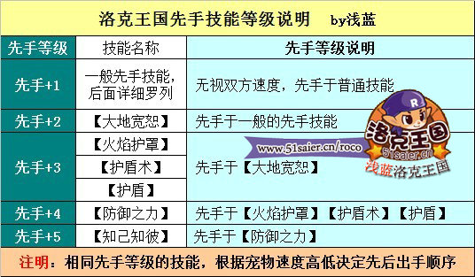 洛克王國先手技能大全_先發制人-洛克王國先手技能出手順序解析