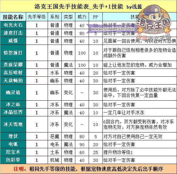 洛克王國先手+1技能,洛克王國先手技能大全