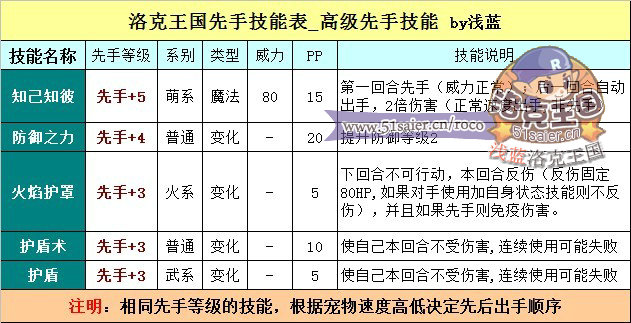 洛克王國先手技能大全,高級先手技能