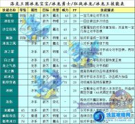 洛克王國冰龍王技能表（含3技能石技能）