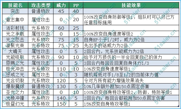 賽爾號杰恩技能表-賽爾號杰恩斯技能表
