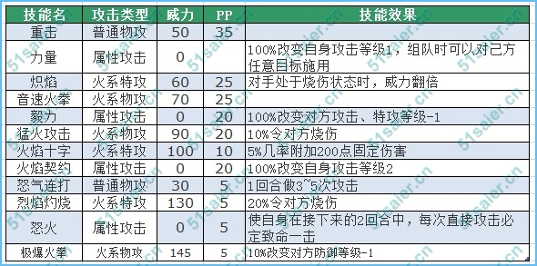 賽爾號列特技能表-賽爾號拉列尼技能表