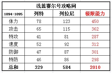 賽爾號列特種族值 賽爾號列拉尼種族值
