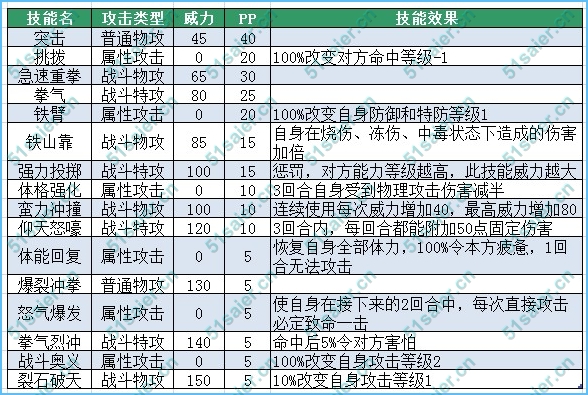 賽爾號亨亨技能表-賽爾號亨諾爾技能表