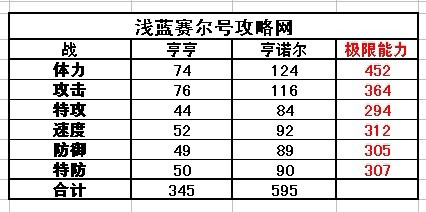 賽爾號亨亨種族值-賽爾號亨諾爾種族值