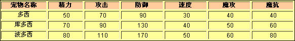 洛克王國多西種族值
