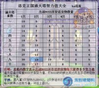 洛克王國通天塔努力值大全