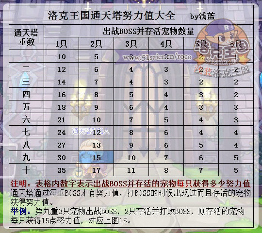 洛克王國通天塔努力值大全