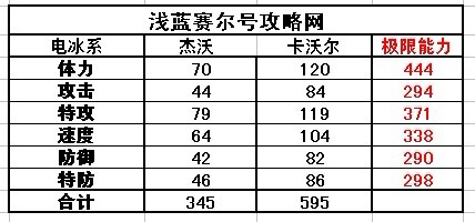賽爾號杰沃種族值,賽爾號卡沃爾種族值