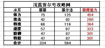 賽爾號菲菲種族值-賽爾號菲爾洛種族值