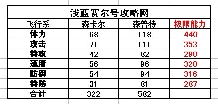 賽爾號森卡爾種族值-賽爾號森普特種族值