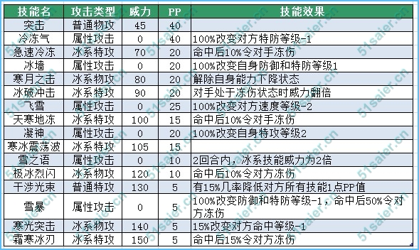 爾號菲菲技能表，賽爾號菲爾洛能表