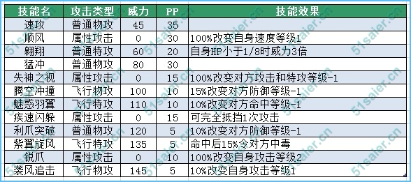 賽爾號森普特技能表，賽爾號森卡爾技能表