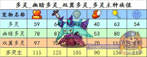 洛克王國多靈種族值