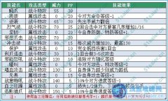 賽爾號威沃夫強悍的技能