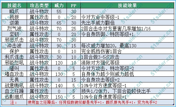 賽爾號威爾技能表-賽爾號威沃夫技能表
