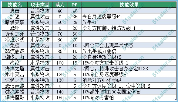 賽爾號費西技能表-賽爾號費奧德技能表