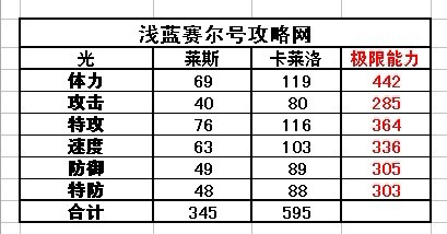 賽爾號卡萊洛種族值
