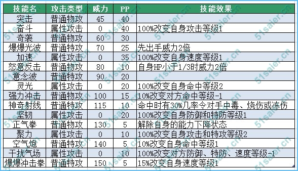 賽爾號(hào)隆利技能表-賽爾號(hào)隆利尼斯技能表