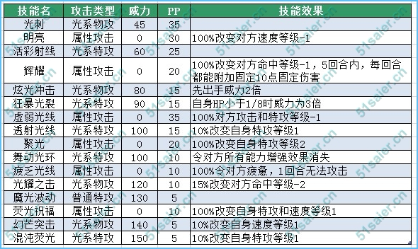 賽爾號萊斯技能表，賽爾號卡萊洛技能表