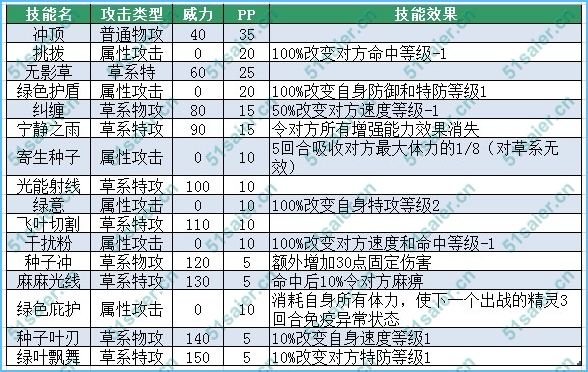 賽爾號可麗技能表-麗麗苗斯技能