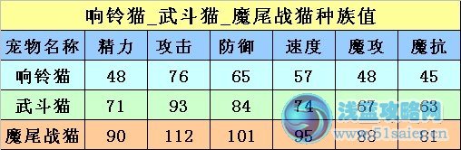 魔尾戰貓種族值