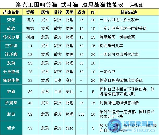魔尾戰貓技能表