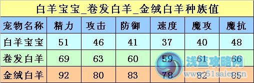 白羊?qū)殞毞N族值